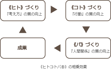 《ヒトコトバ®》の相乗効果