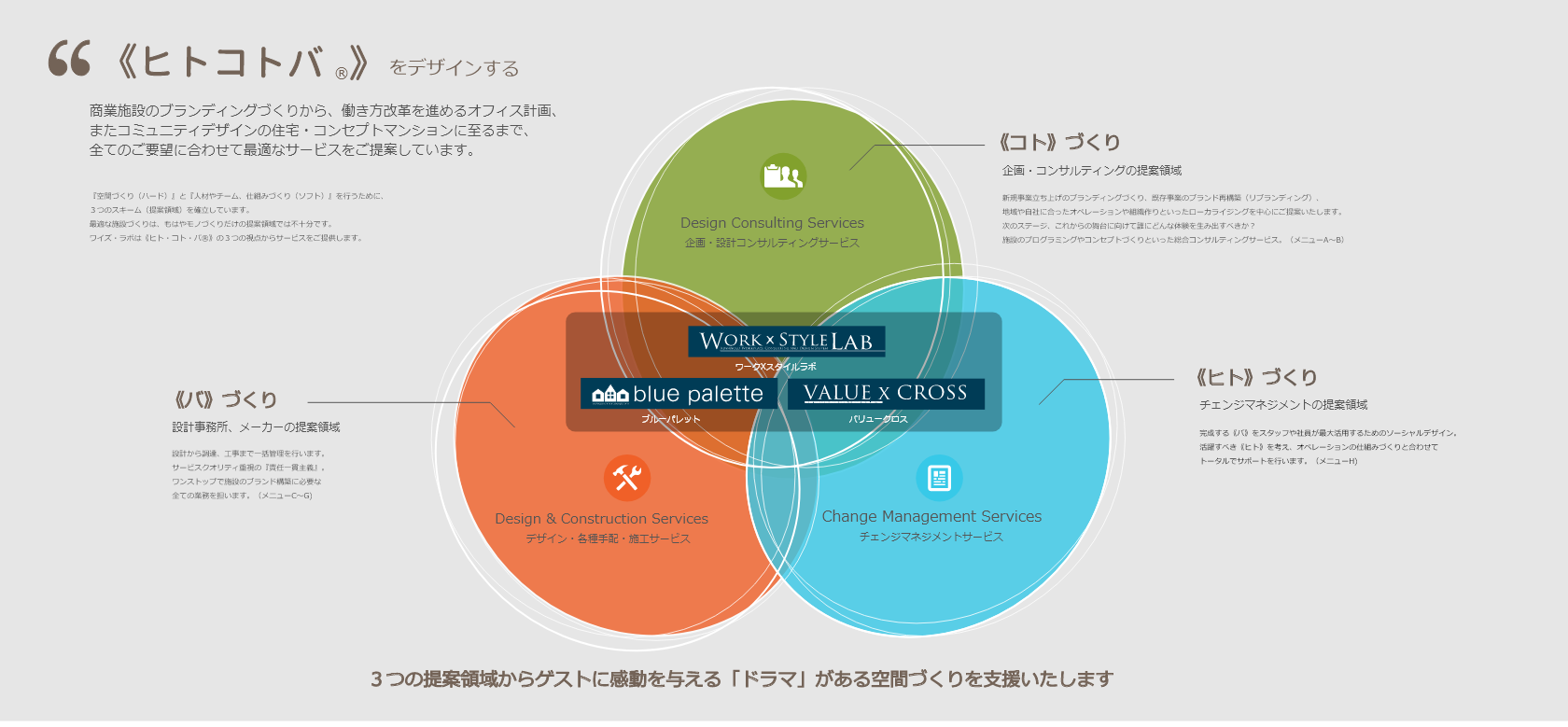 サービスコンセプト 《ヒト x コト x バ®》をデザインする